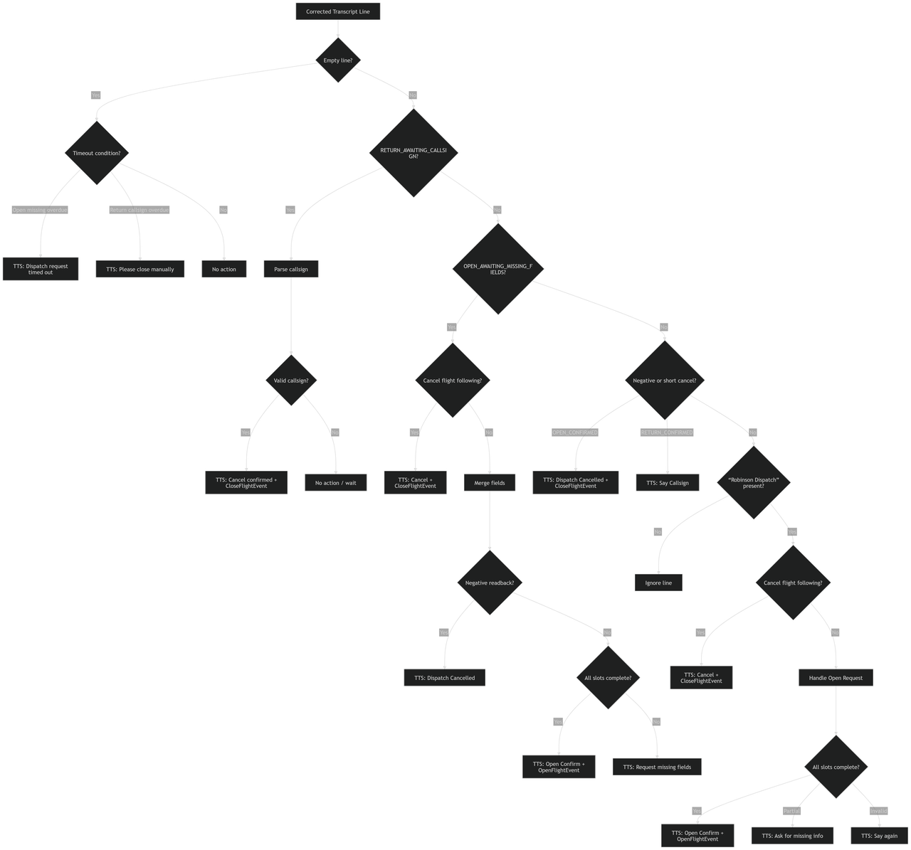State Machine Logic Diagram